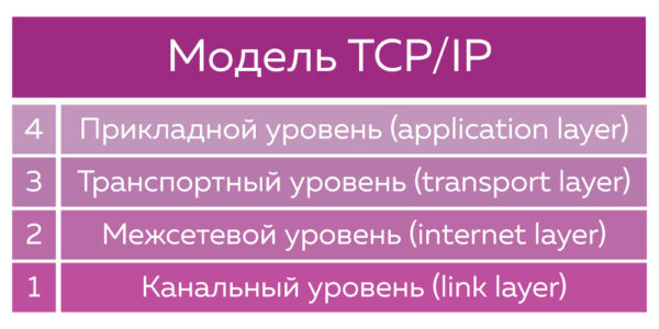 Сидни фейт tcp ip архитектура протоколы реализация