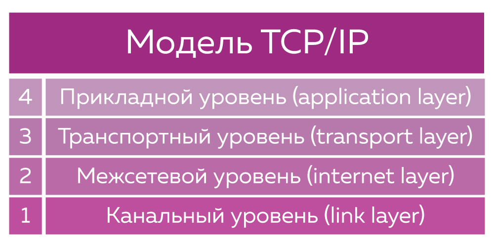 уровни TCP IP